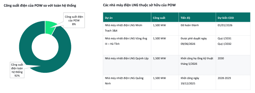 POW sở hữu vị thế thuận lợi để đón đầu chu kỳ tăng trưởng nhu cầu điện (Ảnh Kafi)
