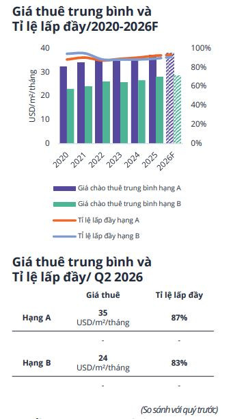 Không có thêm nguồn cung, vì sao thị trường văn phòng Hà Nội vẫn giữ nhịp tăng trưởng? - Ảnh 3.
