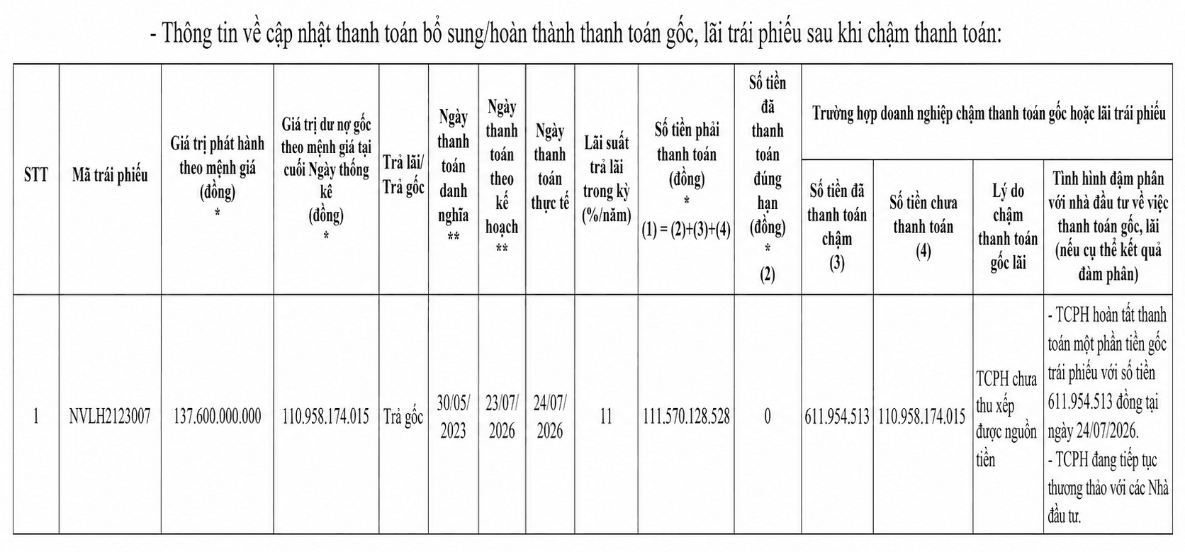 Sau khoản trả 612 triệu đồng, Novaland còn 111 tỷ đồng chưa thanh toán tại NVLH2123007