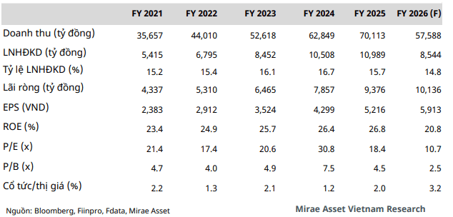 Mirae Asset dự phóng các chỉ tiêu tài chính của FPT trong năm 2026