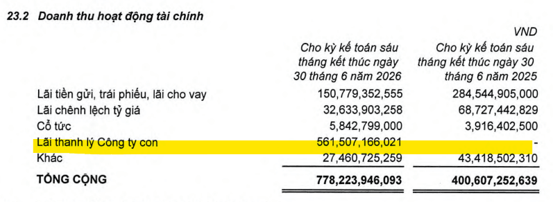 Tái cấu trúc nguồn lực, PAN Group báo lãi 6T2026 tăng gần 130%, lần đầu vượt mốc nghìn tỷ - Ảnh 1.
