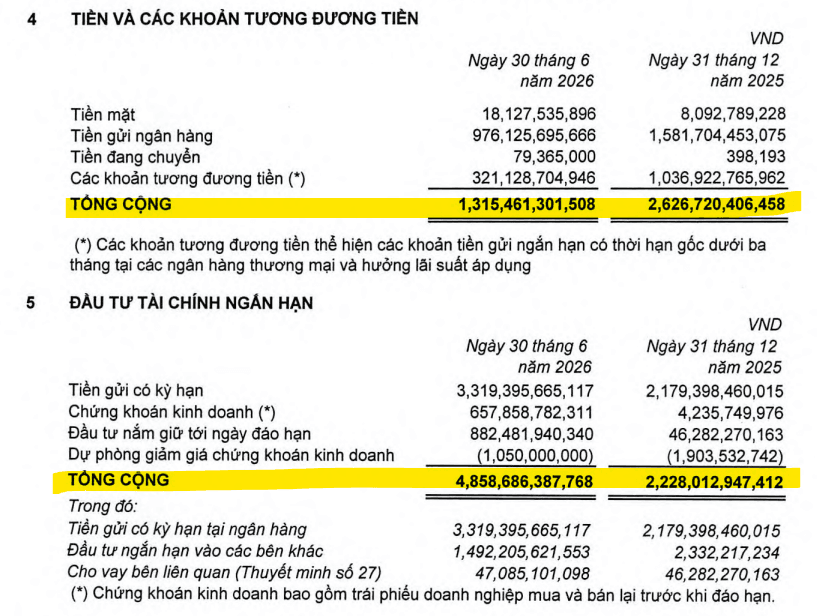 Tái cấu trúc nguồn lực, PAN Group báo lãi 6T2026 tăng gần 130%, lần đầu vượt mốc nghìn tỷ - Ảnh 2.