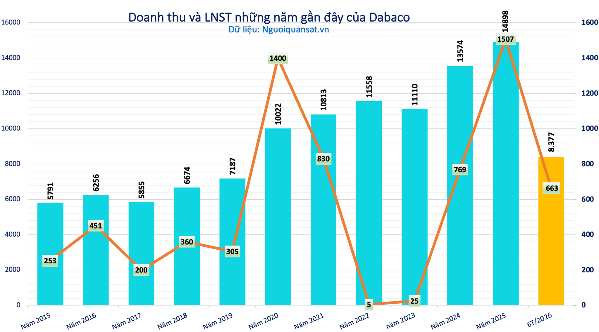 Dabaco (DBC) hoàn thành 60% kế hoạch lợi nhuận sau nửa năm, tiếp tục mở rộng năng lực sản xuất - Ảnh 1.