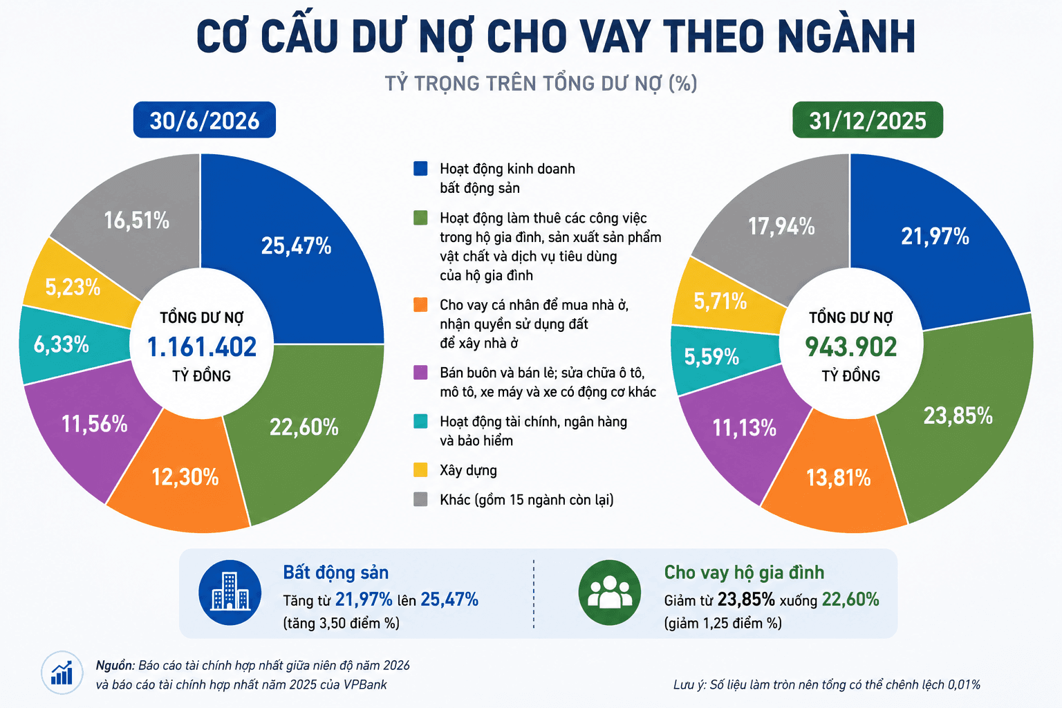 VPBank chưa có kế hoạch tài trợ vốn cho 18 dự án 'đặc biệt' của Vingroup, Masterise, Sun Group - Ảnh 2.