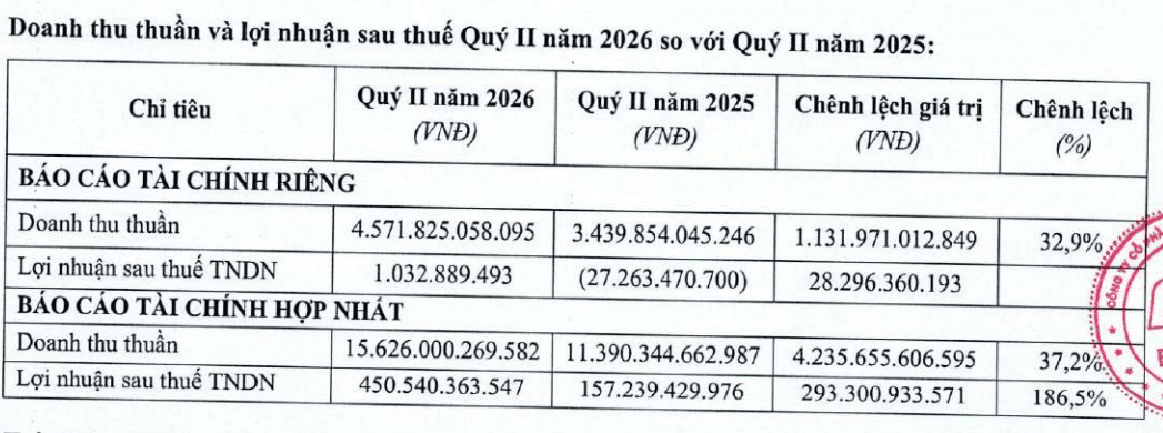 FPT Retail (FRT) báo lãi quý II/2026 bứt phá gấp gần 3 lần, cổ phiếu tăng kịch trần - Ảnh 1.