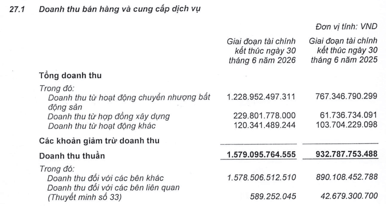Taseco Land (TAL) báo lãi quý II/2026 tăng gấp 4,2 lần, hơn 11.600 tỷ đồng 'của để dành' chờ ngày bàn giao - Ảnh 2.