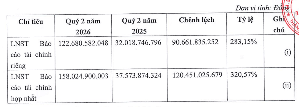 Taseco Land (TAL) báo lãi quý II/2026 tăng gấp 4,2 lần, hơn 11.600 tỷ đồng 'của để dành' chờ ngày bàn giao - Ảnh 1.