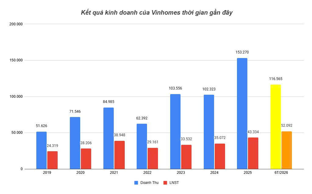 Loạt dự án đồng loạt bàn giao, Vinhomes (VHM) báo lãi 6 tháng đầu năm tăng gần 380% - Ảnh 1.