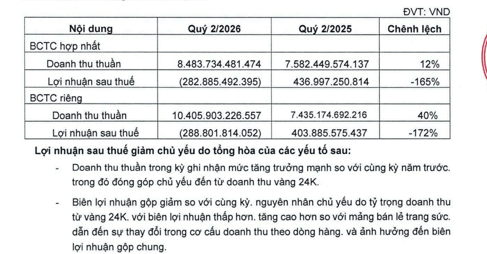 PNJ báo lỗ kỷ lục, phải trích lập dự phòng 865 tỷ đồng cho hoạt động mua lại kim cương - Ảnh 1.