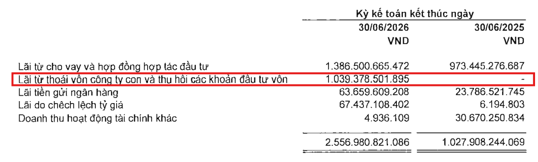Novaland (NVL) báo lãi quý II/2026 hơn 910 tỷ đồng, bất ngờ xuất hiện khoản thu nghìn tỷ từ thoái vốn - Ảnh 1.