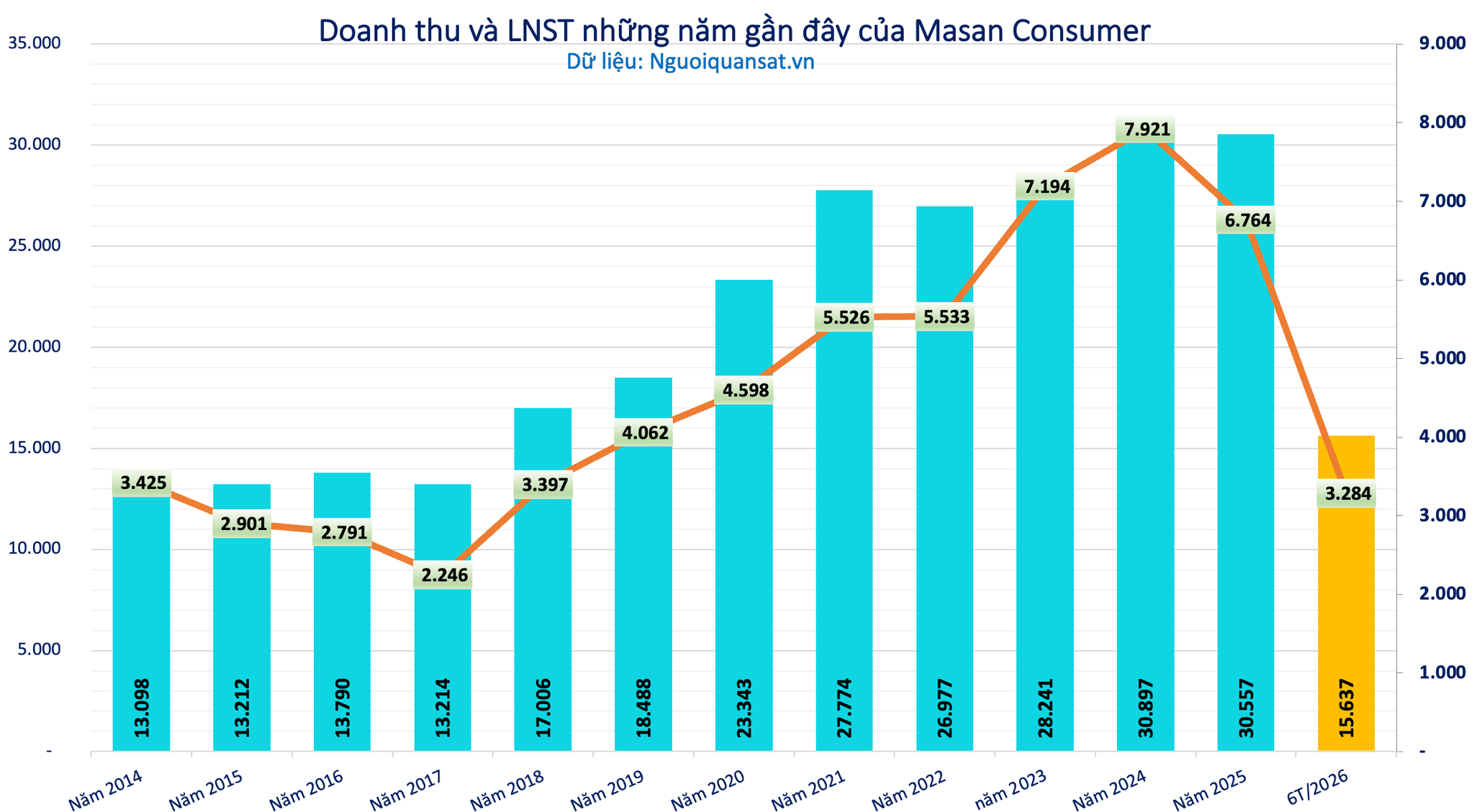 Masan Consumer (MCH) tạm ứng cổ tức tiền mặt 20% sau kết quả kinh doanh ấn tượng, 2.600 tỷ đồng sắp 'về túi' cổ đông - Ảnh 1.