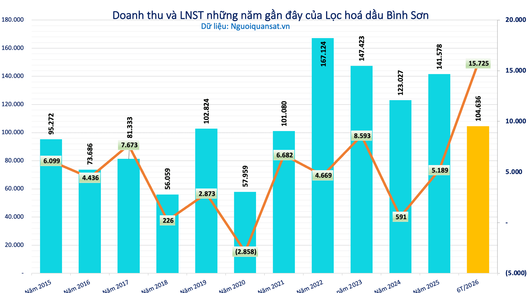 Lọc hoá dầu Bình Sơn (BSR) mang 53.000 tỷ đồng đi gửi ngân hàng, bất ngờ báo lãi gấp 12 lần lên 15.700 tỷ - Ảnh 2.