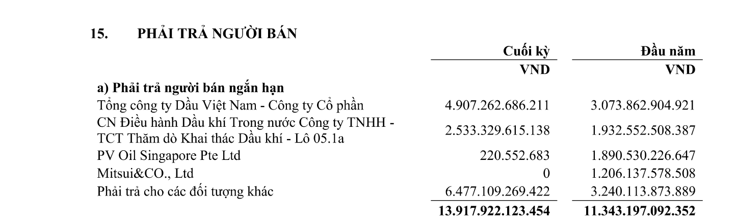 Lọc hoá dầu Bình Sơn (BSR) mang 53.000 tỷ đồng đi gửi ngân hàng, bất ngờ báo lãi gấp 12 lần lên 15.700 tỷ - Ảnh 4.