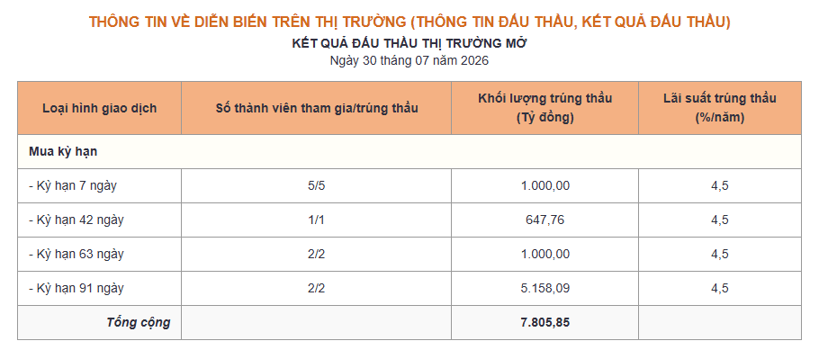 Lãi suất qua đêm lao xuống 1,3% - Ảnh 2.