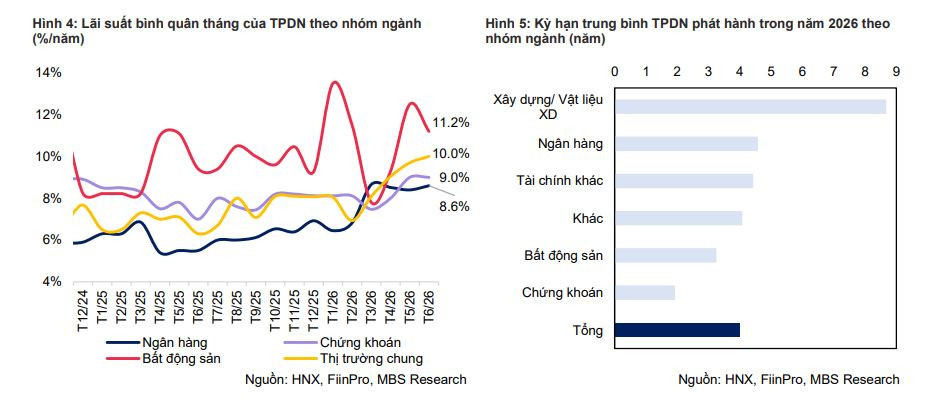 Trái phiếu bất động sản hồi sinh: Dòng vốn trở lại nhưng cuộc sàng lọc chưa dừng lại - Ảnh 3.