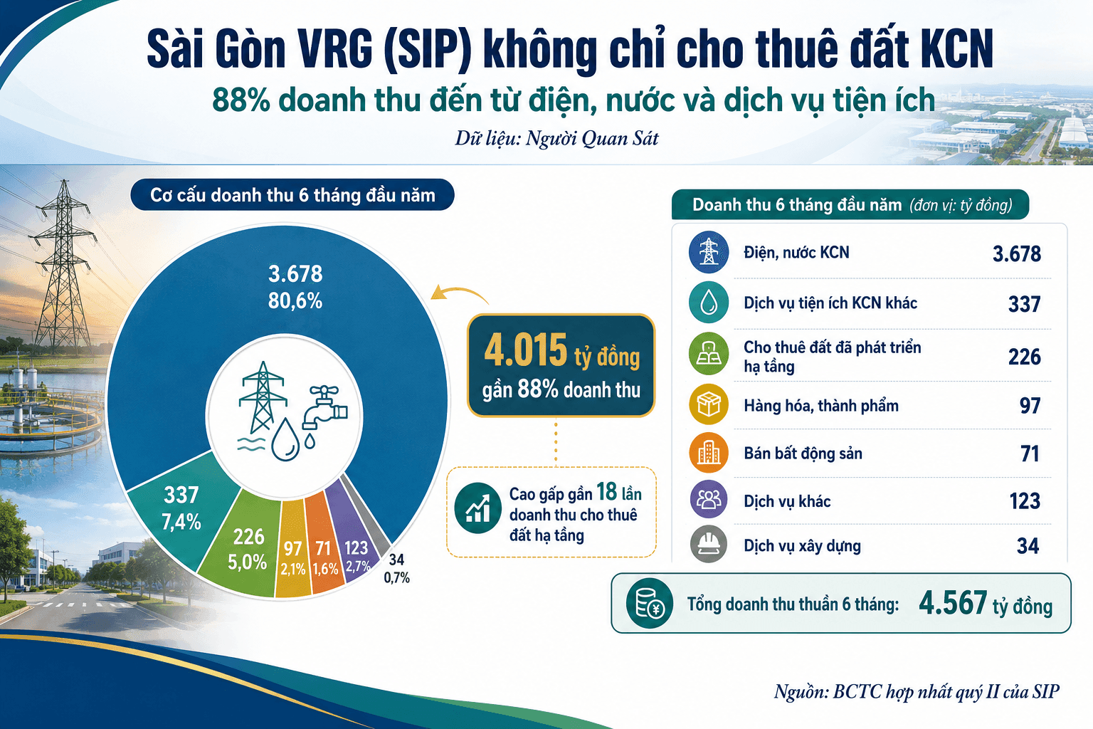 Sài Gòn VRG (SIP) báo lãi tăng 41%, cho thuê đất hạ tầng chỉ chiếm 12% doanh thu - Ảnh 1.