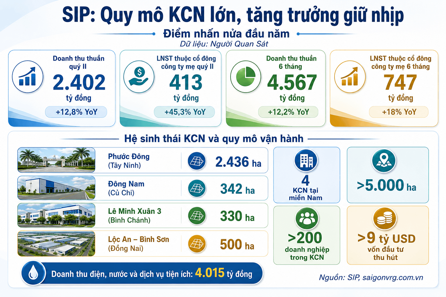 Sài Gòn VRG (SIP) báo lãi tăng 41%, cho thuê đất hạ tầng chỉ chiếm 12% doanh thu - Ảnh 2.