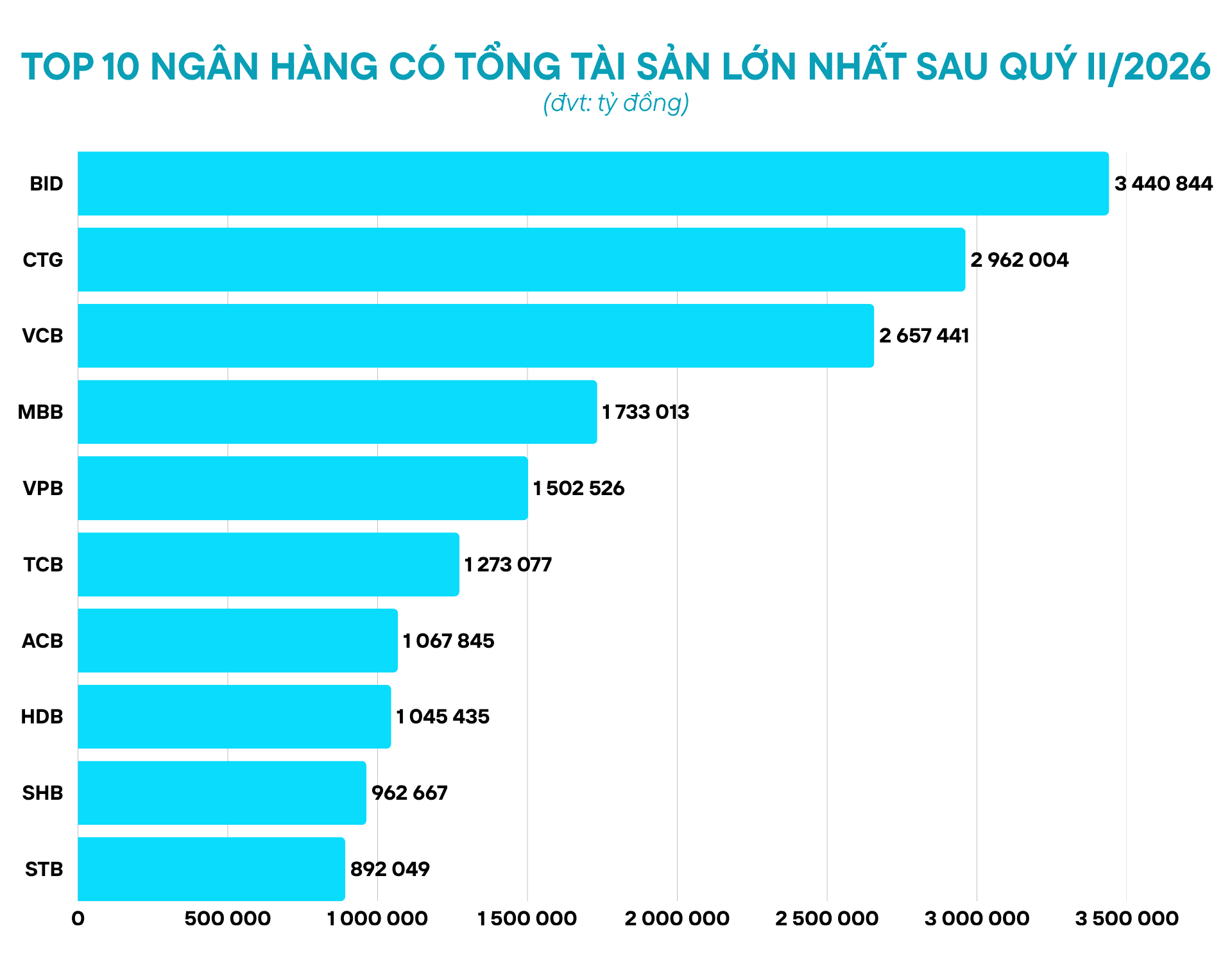 Top 10 ngân hàng có tổng tài sản lớn nhất sau quý II/2026: HDBank lần đầu gia nhập nhóm ‘triệu tỷ’, Big4 dẫn đầu về quy mô - Ảnh 1.