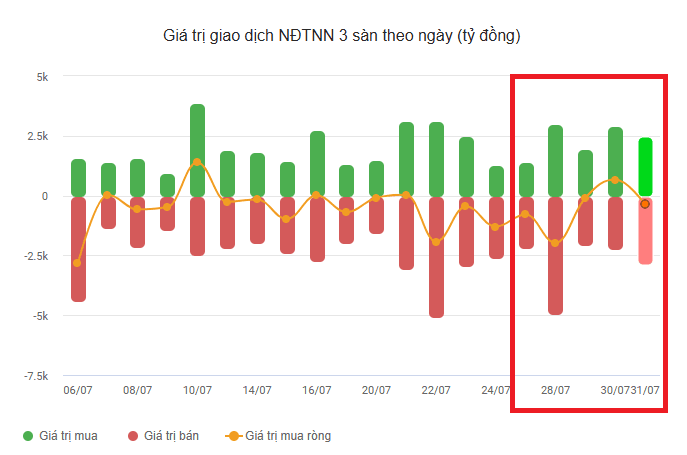 Khối ngoại tuần 27-31/7: Bán ròng hơn 2.500 tỷ đồng, 3,5 tỷ USD rút đi sau 7 tháng - Ảnh 1.
