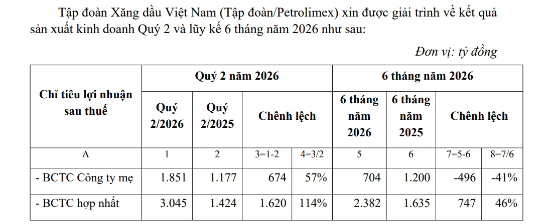 Vượt Vingroup, Hòa Phát, Thế Giới Di Động, một ông lớn Nhà nước thu về 136.000 tỷ đồng, lợi nhuận cao nhất lịch sử - Ảnh 1.