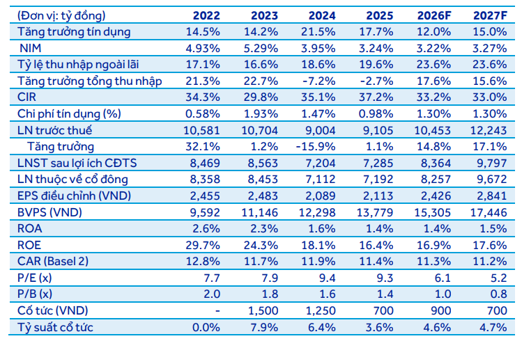 ACBS dự phóng các chỉ tiêu tài chính của VIB giai đoạn 2026-2027