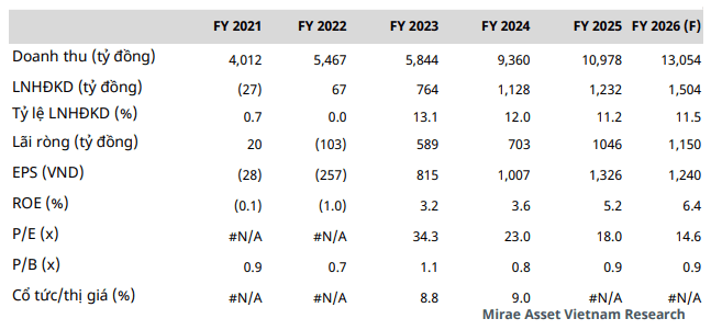 Mirae Asset dự phóng các chỉ tiêu tài chính của PVD trong năm 2026