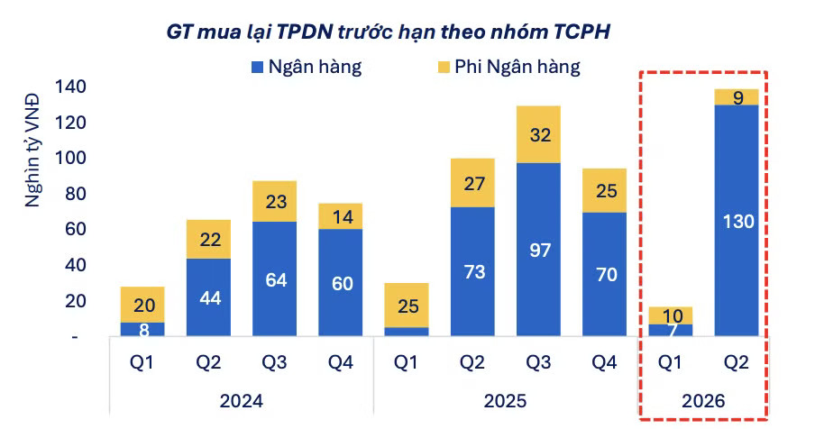Xuất hiện nhiều lô trái phiếu lãi suất 'khủng' - Ảnh 2.