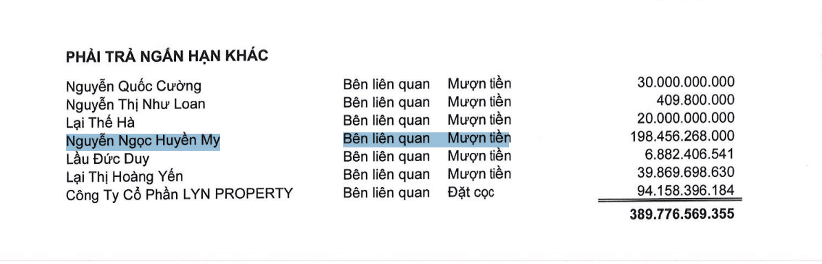 Quốc Cường Gia Lai vét sạch tiền trả nợ bà Trương Mỹ Lan, phải vay gần 200 tỷ từ con gái cựu Chủ tịch Nguyễn Thị Như Loan - Ảnh 2.