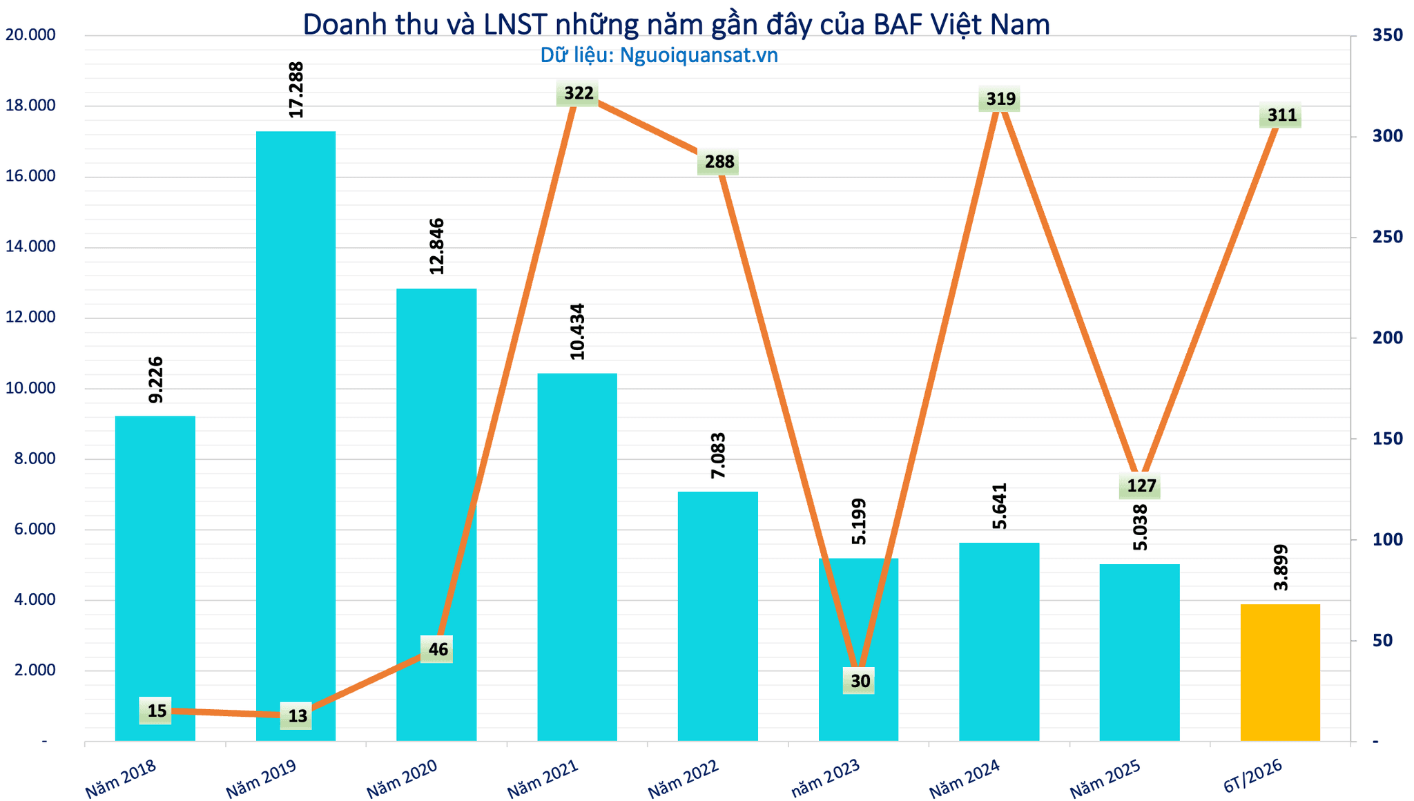 BAF gia tăng nợ vay lên 6.200 tỷ đồng để mở rộng hệ thống chăn nuôi, lợi nhuận quý II/2026 giảm sốc 50% - Ảnh 2.