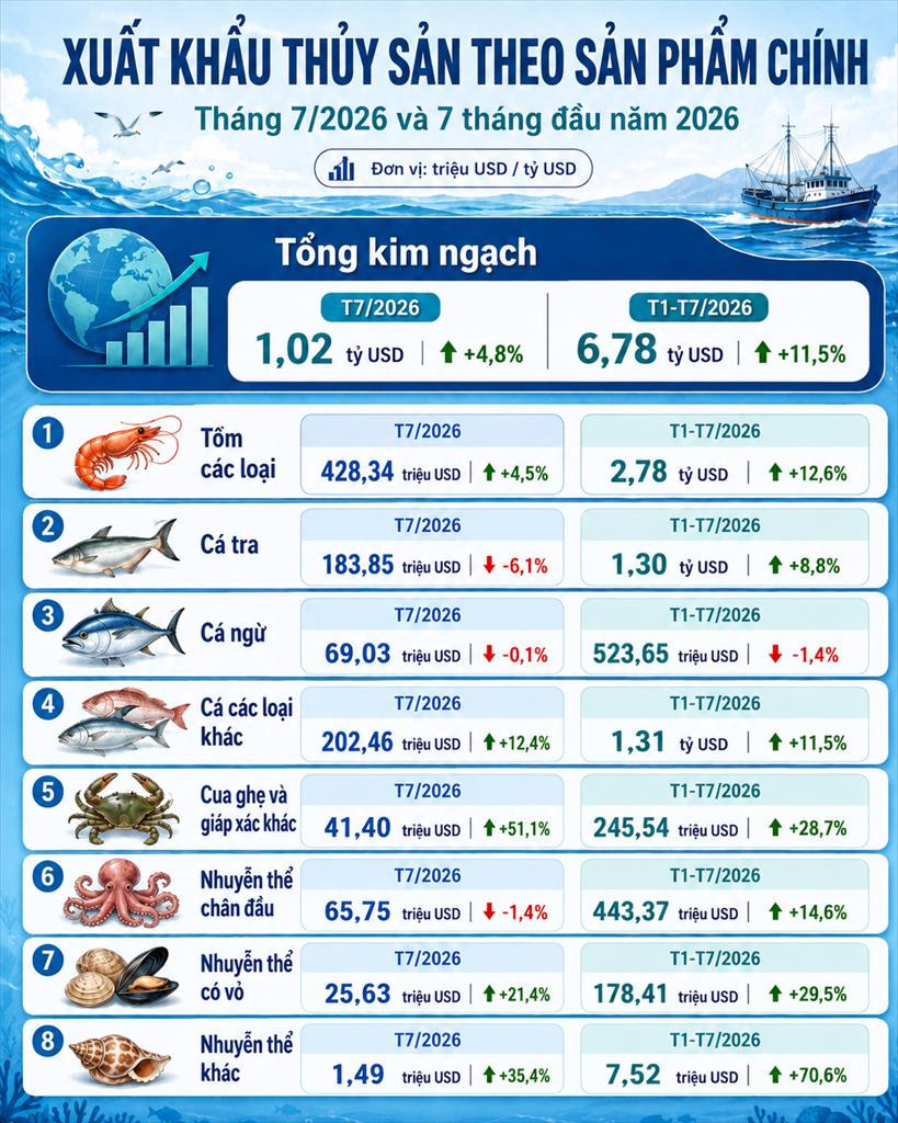 20260803110132212xuat-khau-thuy-san-duy-tri-tren-1-ty-usd-trong-tha-1600-1.jpeg
