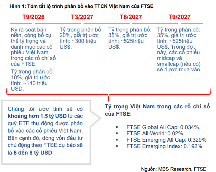 Lộ trình phân bổ vào TTCK Việt Nam của FTSE