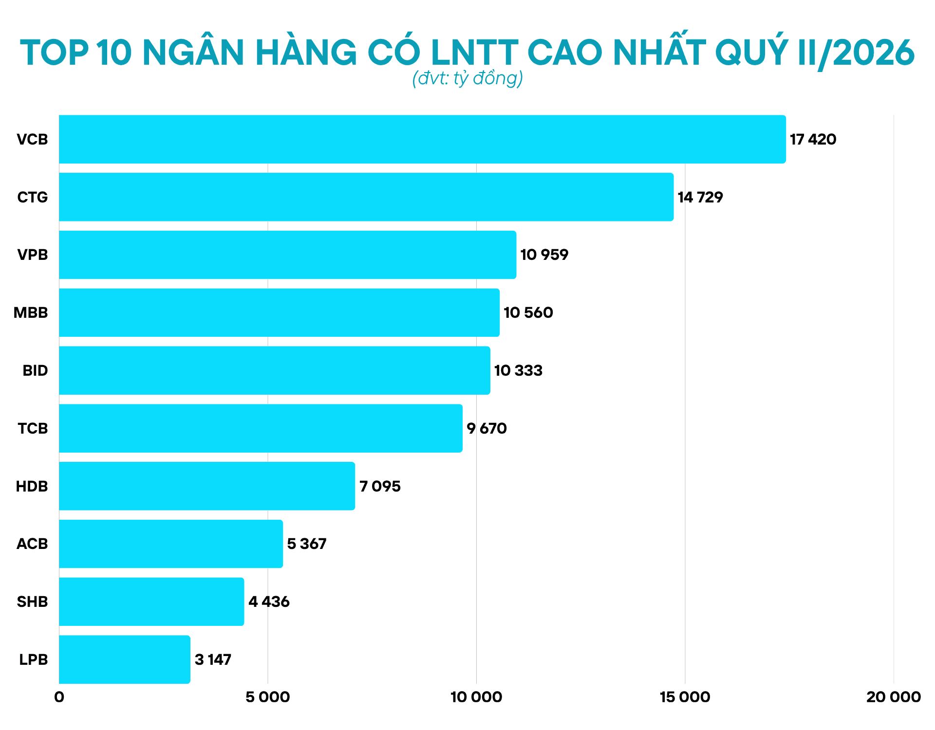 Top 10 ngân hàng có lợi nhuận trước thuế cao nhất quý II/2026: Vietcombank dẫn đầu, HDBank tăng trưởng bứt phá 50% - Ảnh 1.