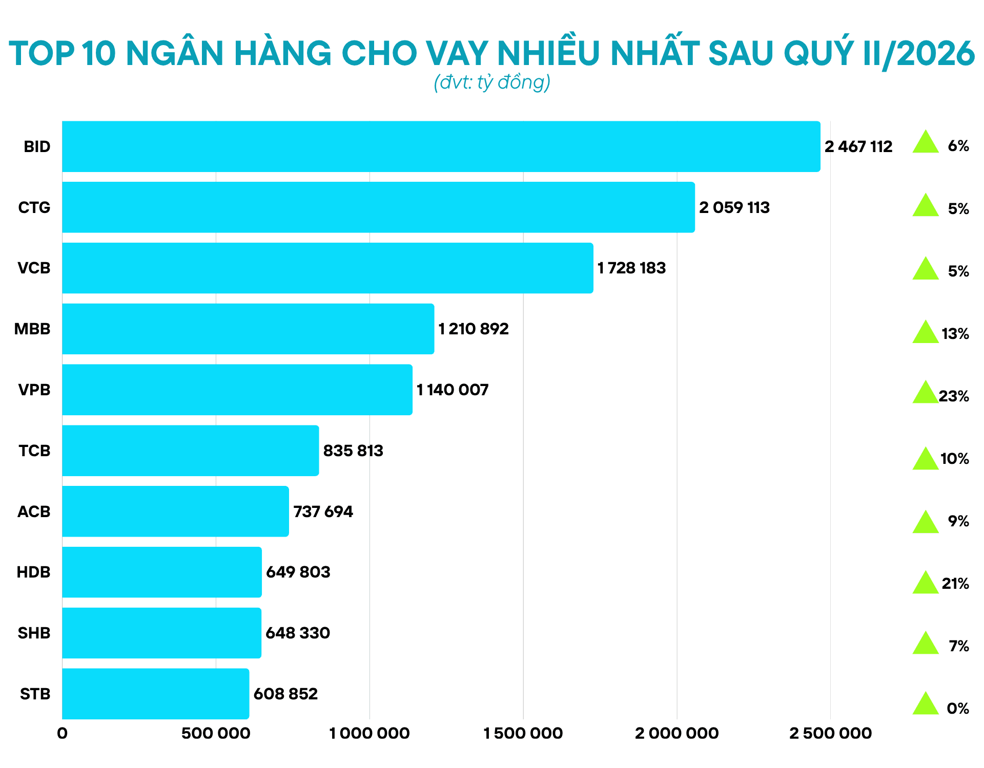 Top 10 ngân hàng dẫn đầu về cho vay khách hàng sau quý II/2026: 5 nhà băng vượt 1 triệu tỷ đồng, HDBank dẫn dắt tăng trưởng - Ảnh 1.