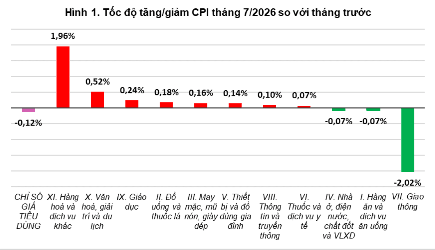 Giá xăng dầu và thực phẩm đồng loạt giảm, CPI tháng 7 bất ngờ 'hạ nhiệt' - Ảnh 2.