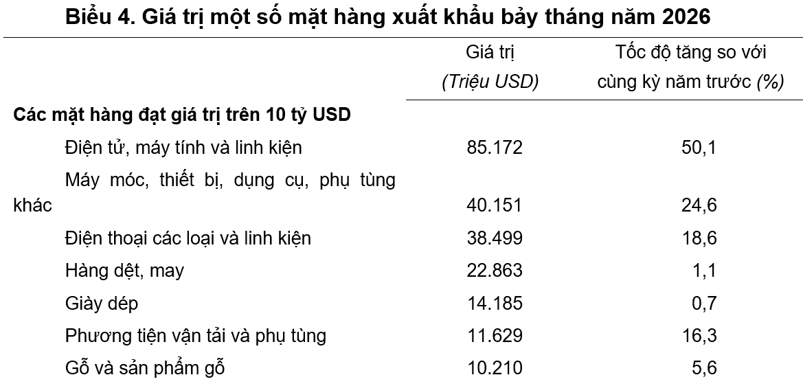 7 mặt hàng xuất khẩu của Việt Nam vượt 10 tỷ USD, mang về hơn 220 tỷ USD chỉ sau 7 tháng - Ảnh 2.