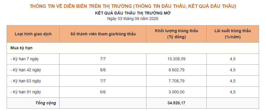 Phiên 3/8: NHNN bơm ròng 23.000 tỷ đồng, lãi suất liên ngân hàng hạ nhiệt - Ảnh 1.