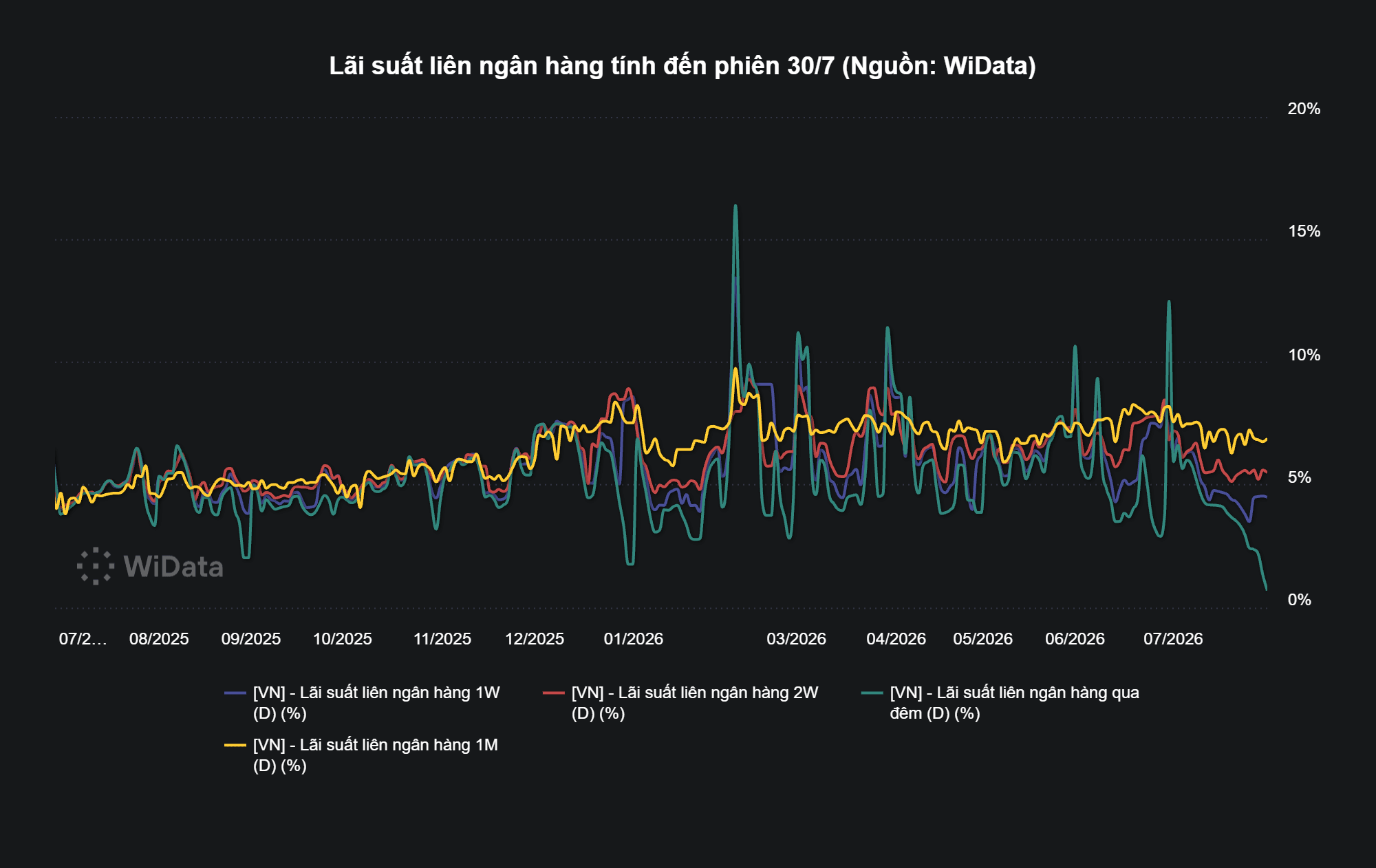 lai-suat-lien-ngan-hang-tinh-den-phien-30_7-nguon_-widata-1-.png