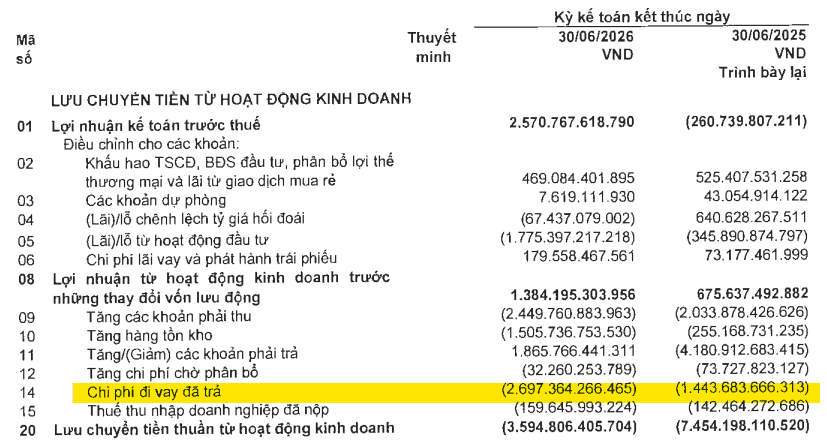 Novaland (NVL) vay nợ kỷ lục - Ảnh 3.
