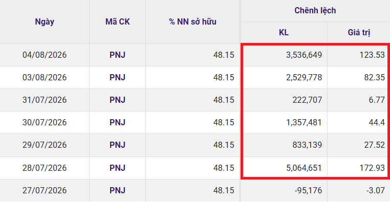 Hơn 13 triệu cổ phiếu PNJ vừa về tay khối ngoại - Ảnh 1.