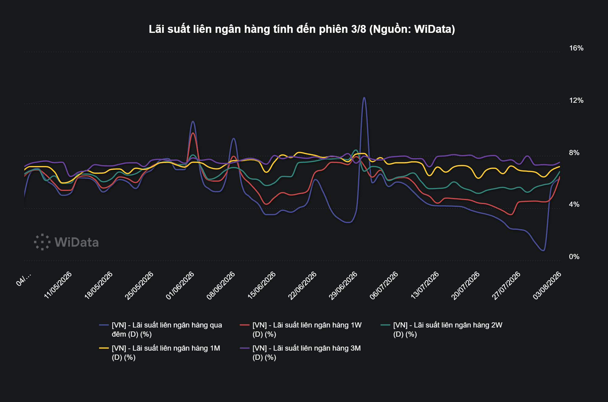 Phiên 4/8: NHNN bơm ròng 7.000 tỷ đồng, lãi suất qua đêm vọt lên 6,3% - Ảnh 3.