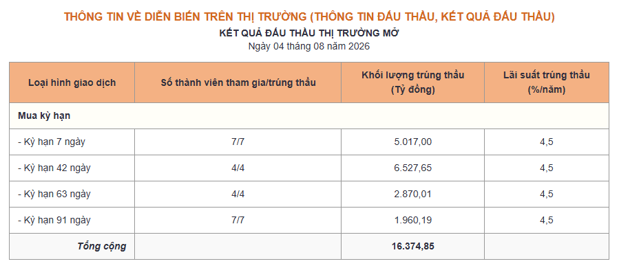 Phiên 4/8: NHNN bơm ròng 7.000 tỷ đồng, lãi suất qua đêm vọt lên 6,3% - Ảnh 1.