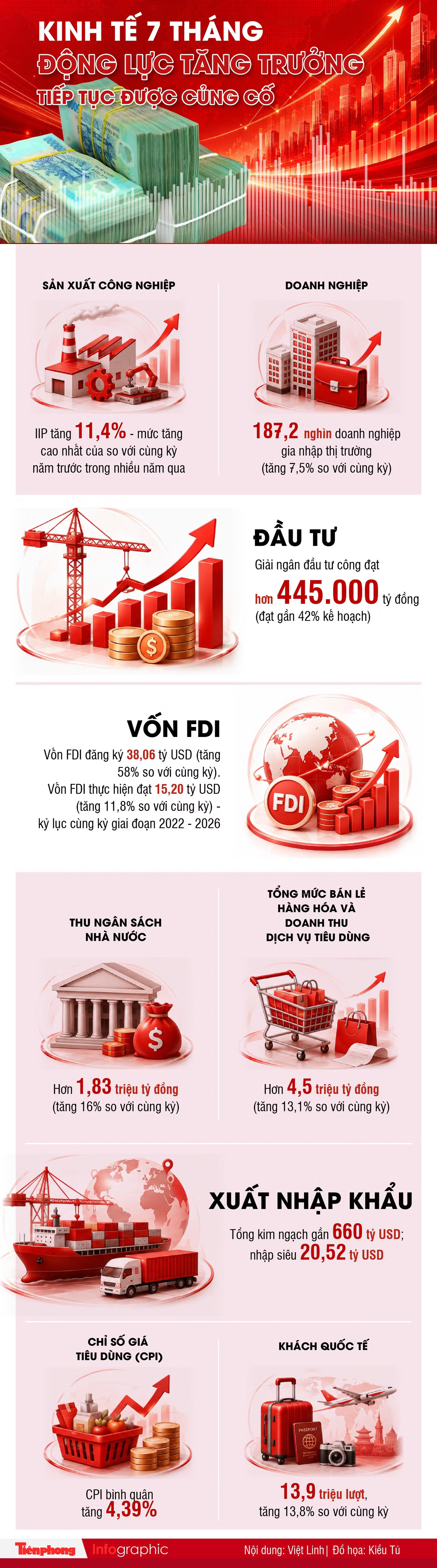 Ấn tượng 'bức tranh' kinh tế Việt Nam vừa công bố - Ảnh 1.