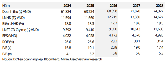 KBSV dự phóng kết quả kinh doanh của Vinamilk giai đoạn 2026-2028