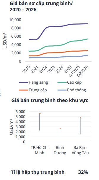 Dòng tiền rời trung tâm, thị trường căn hộ TP. HCM đang đổi trục phát triển - Ảnh 2.