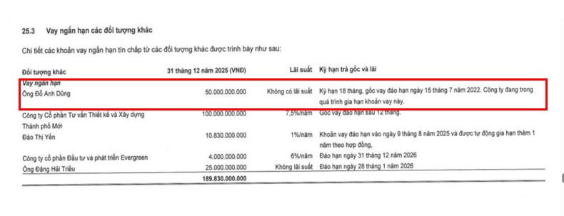 Khoản vay của KBC từ ông Đỗ Anh Dũng