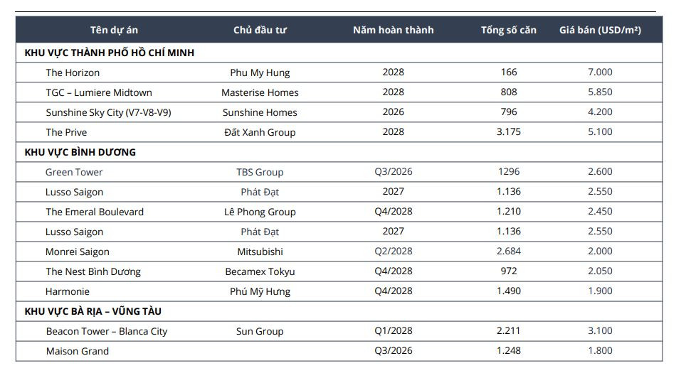 Dòng tiền rời trung tâm, thị trường căn hộ TP. HCM đang đổi trục phát triển - Ảnh 3.