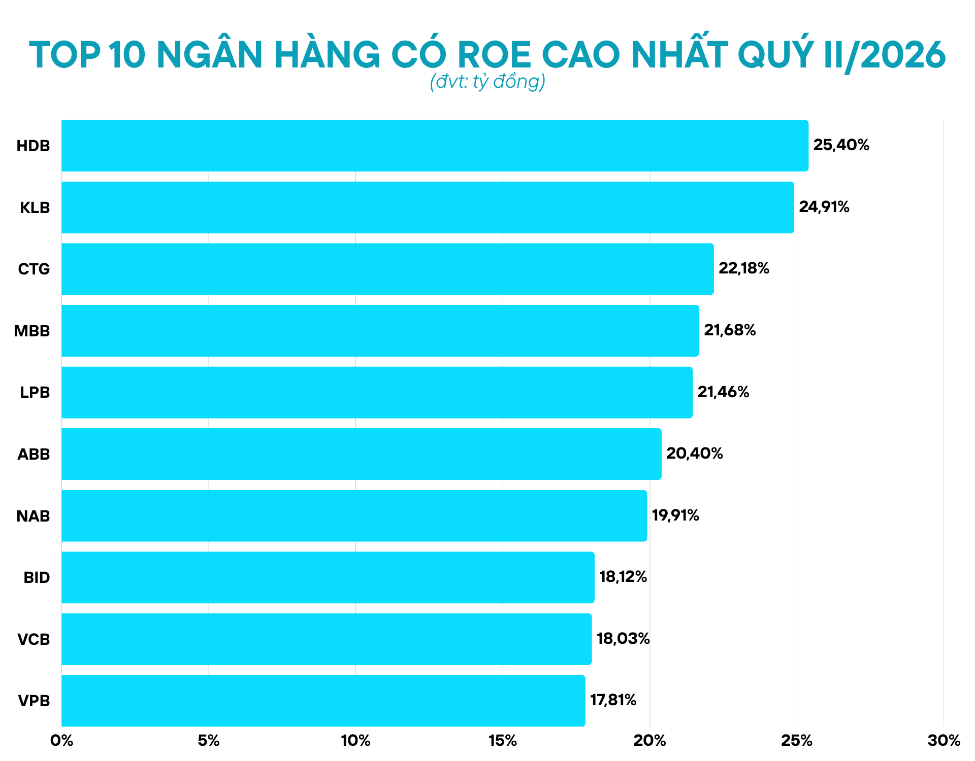 Top 10 ngân hàng có ROE cao nhất sau quý II/2026: HDBank dẫn đầu, vượt mốc 25% - Ảnh 1.