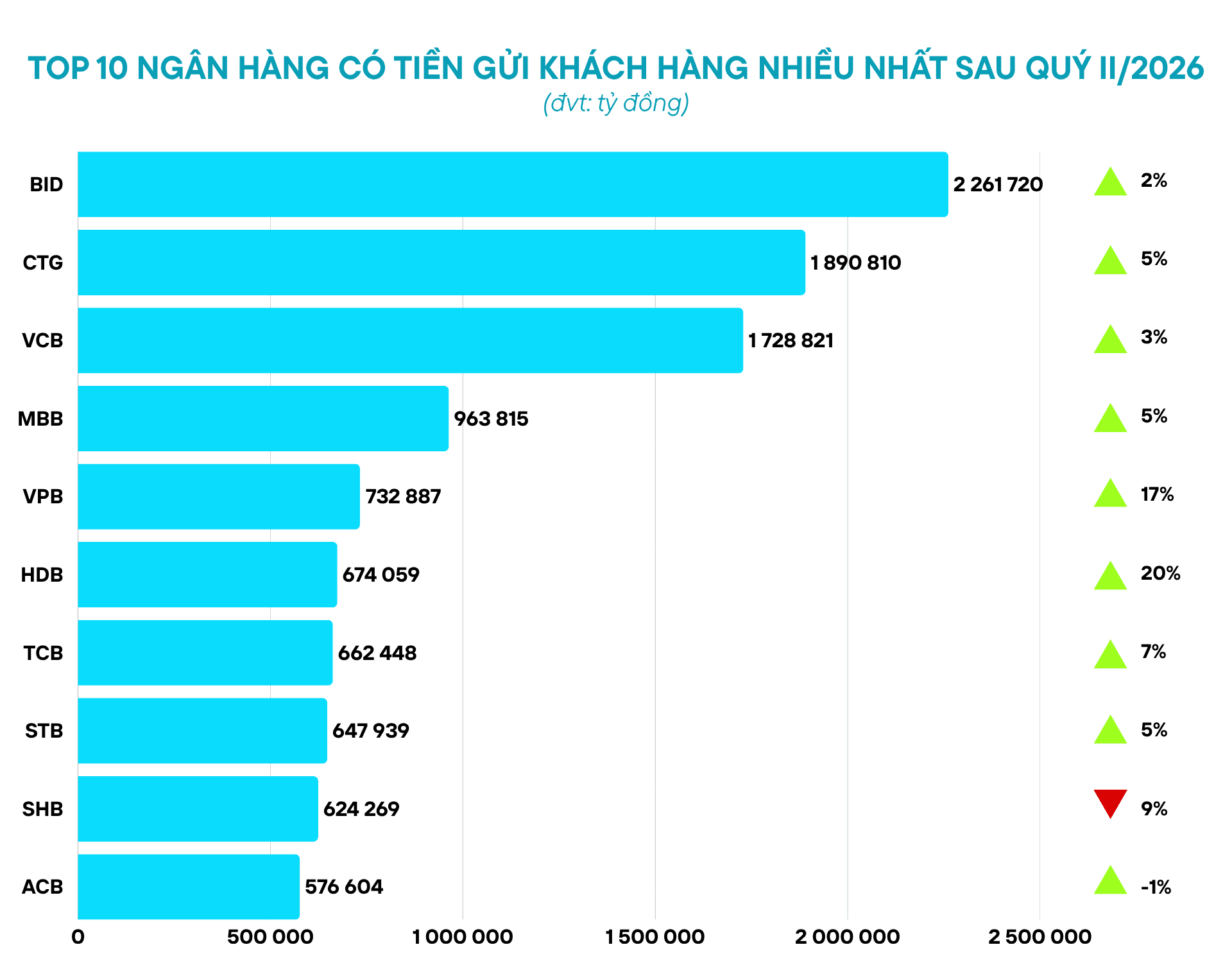 Top 10 ngân hàng có tiền gửi khách hàng lớn nhất sau quý II/2026: HDBank bứt phá hơn 20%, dẫn đầu tốc độ tăng trưởng - Ảnh 1.
