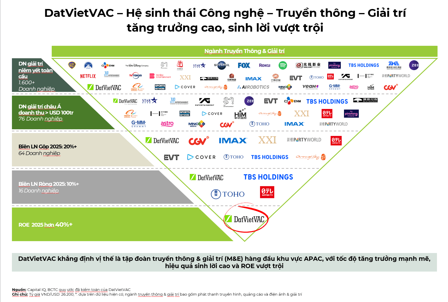 Ông chủ Vũ trụ “Say Hi” chính thức IPO: ROE hiếm có trên 40%, sở hữu danh mục hơn 2.000 tài sản trí tuệ (IP) - Ảnh 1.