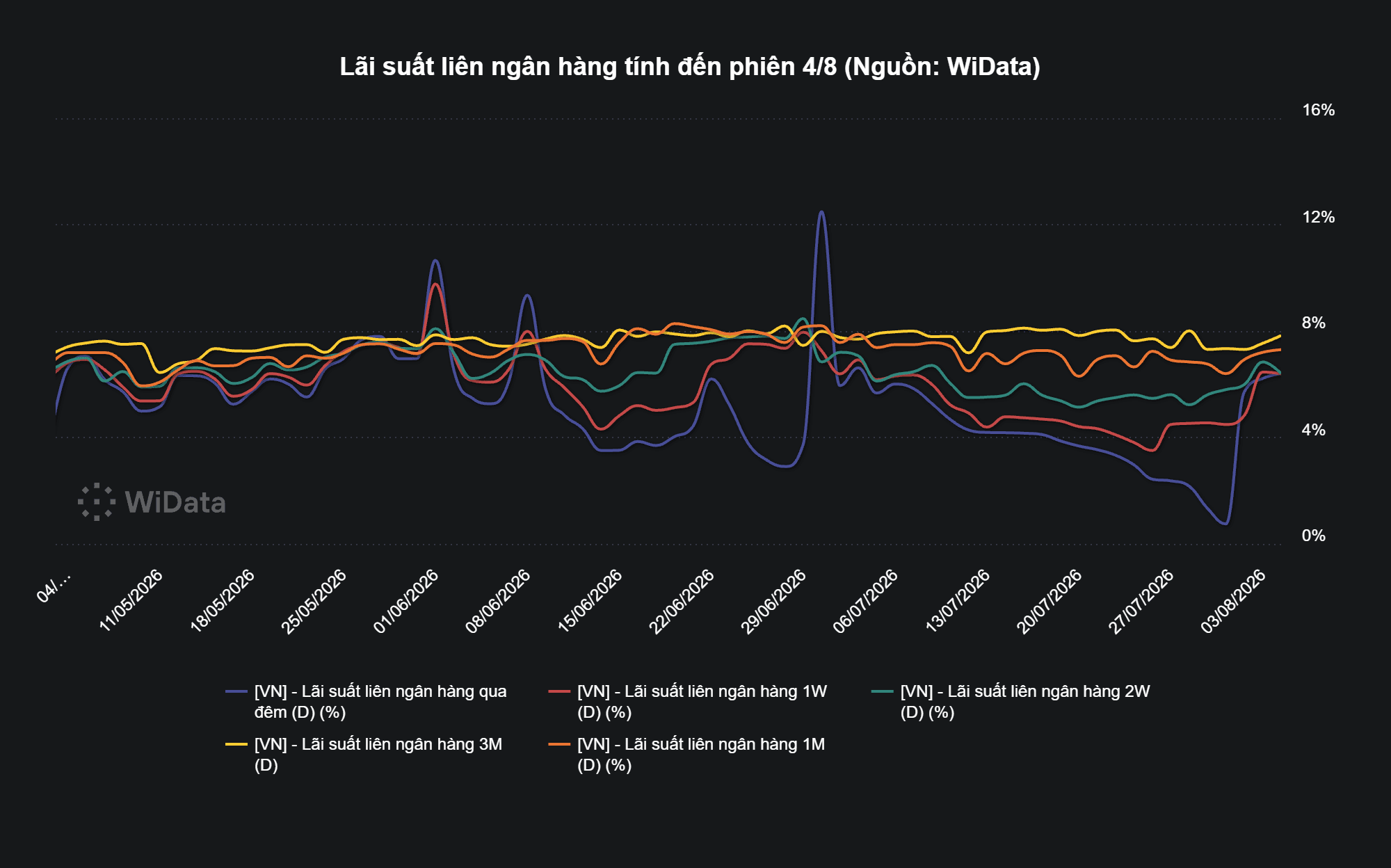 Phiên 5/8: NHNN hút ròng 975 tỷ đồng, lãi suất liên ngân hàng lên 7,4% - Ảnh 3.